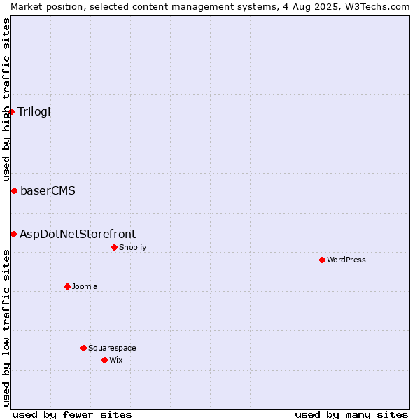 Market position of baserCMS vs. AspDotNetStorefront vs. Trilogi