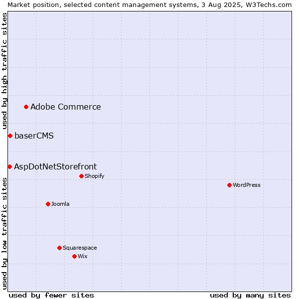 Market position of Adobe Commerce vs. baserCMS vs. AspDotNetStorefront