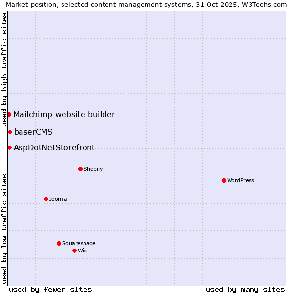 Market position of baserCMS vs. AspDotNetStorefront vs. Mailchimp website builder