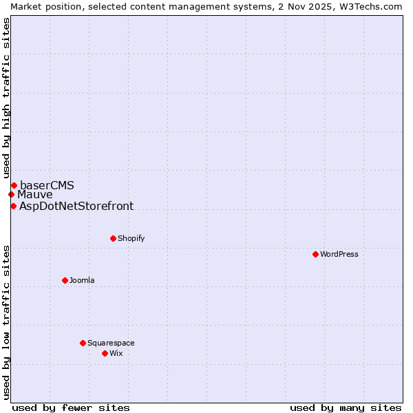 Market position of baserCMS vs. AspDotNetStorefront vs. Mauve