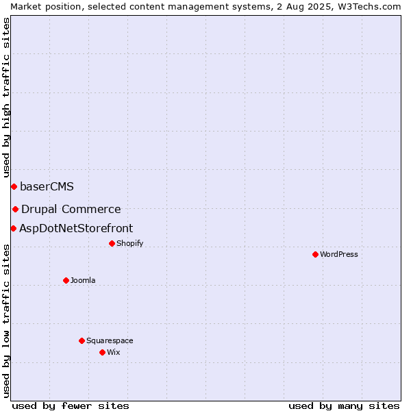 Market position of Drupal Commerce vs. baserCMS vs. AspDotNetStorefront