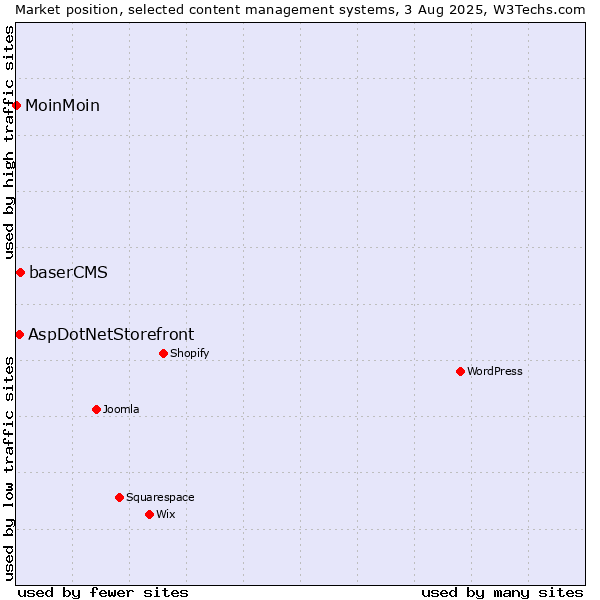 Market position of baserCMS vs. AspDotNetStorefront vs. MoinMoin