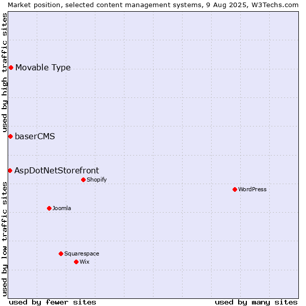 Market position of Movable Type vs. baserCMS vs. AspDotNetStorefront