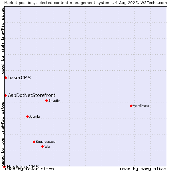 Market position of baserCMS vs. AspDotNetStorefront vs. Navigate CMS