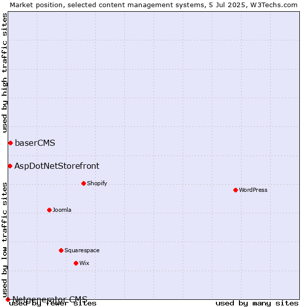 Market position of baserCMS vs. AspDotNetStorefront vs. Netgenerator CMS