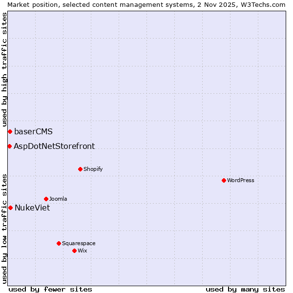 Market position of NukeViet vs. baserCMS vs. AspDotNetStorefront