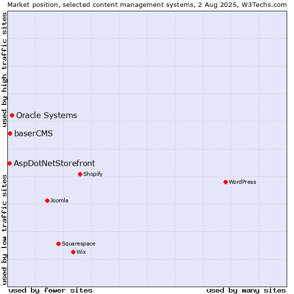 Market position of Oracle Systems vs. baserCMS vs. AspDotNetStorefront