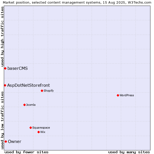 Market position of Owner vs. baserCMS vs. AspDotNetStorefront