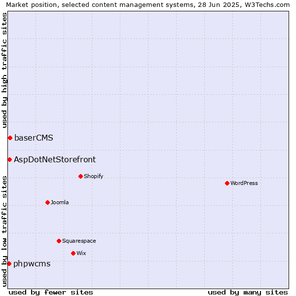 Market position of baserCMS vs. AspDotNetStorefront vs. phpwcms