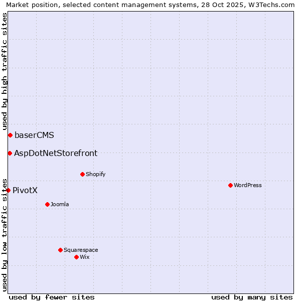 Market position of baserCMS vs. AspDotNetStorefront vs. PivotX