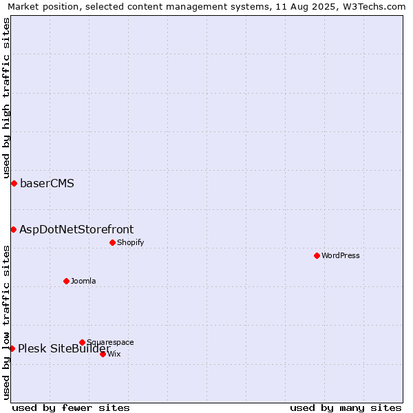 Market position of baserCMS vs. AspDotNetStorefront vs. Plesk SiteBuilder