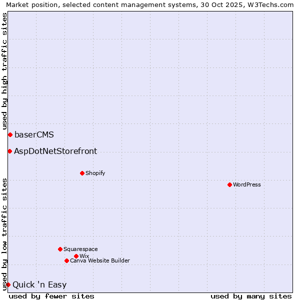 Market position of baserCMS vs. AspDotNetStorefront vs. Quick 'n Easy