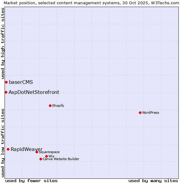Market position of RapidWeaver vs. baserCMS vs. AspDotNetStorefront