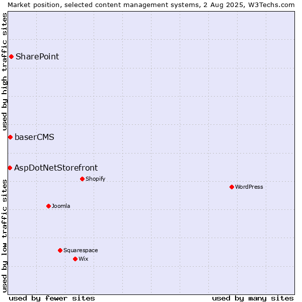 Market position of SharePoint vs. baserCMS vs. AspDotNetStorefront