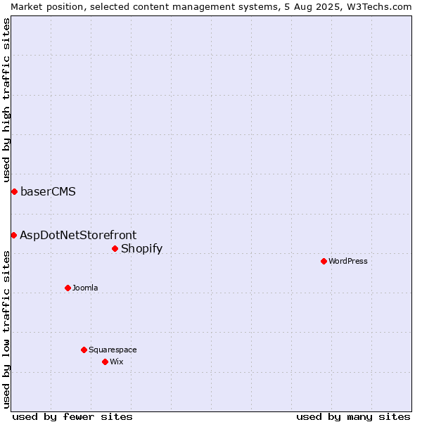 Market position of Shopify vs. baserCMS vs. AspDotNetStorefront