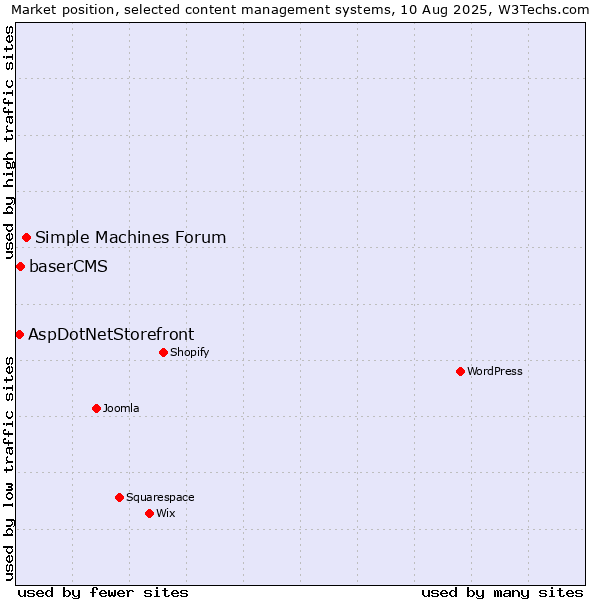 Market position of Simple Machines Forum vs. baserCMS vs. AspDotNetStorefront