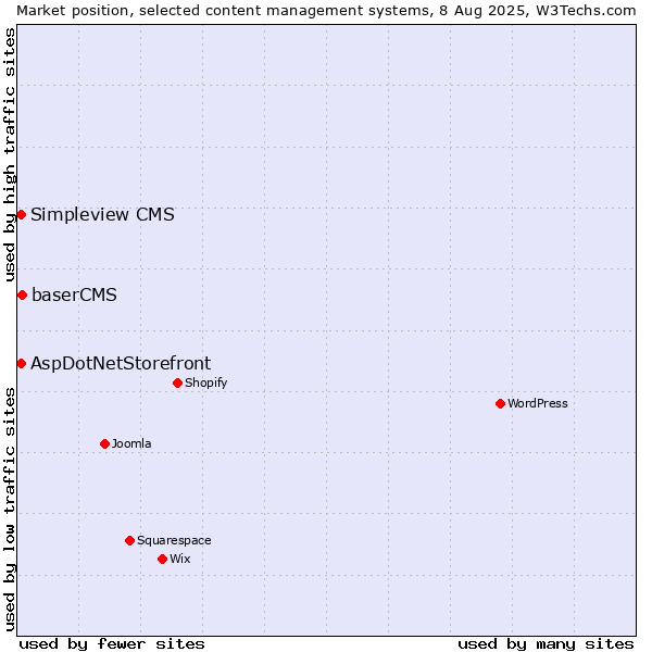 Market position of baserCMS vs. AspDotNetStorefront vs. Simpleview CMS
