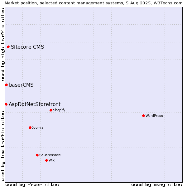 Market position of Sitecore CMS vs. baserCMS vs. AspDotNetStorefront