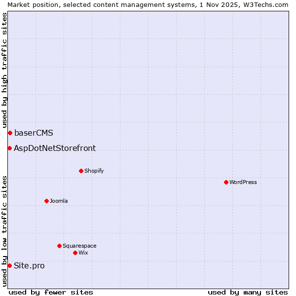 Market position of baserCMS vs. AspDotNetStorefront vs. Site.pro
