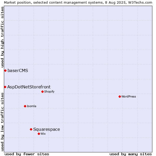 Market position of Squarespace vs. baserCMS vs. AspDotNetStorefront
