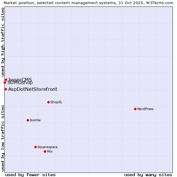 Market position of baserCMS vs. AspDotNetStorefront vs. SUMOshop