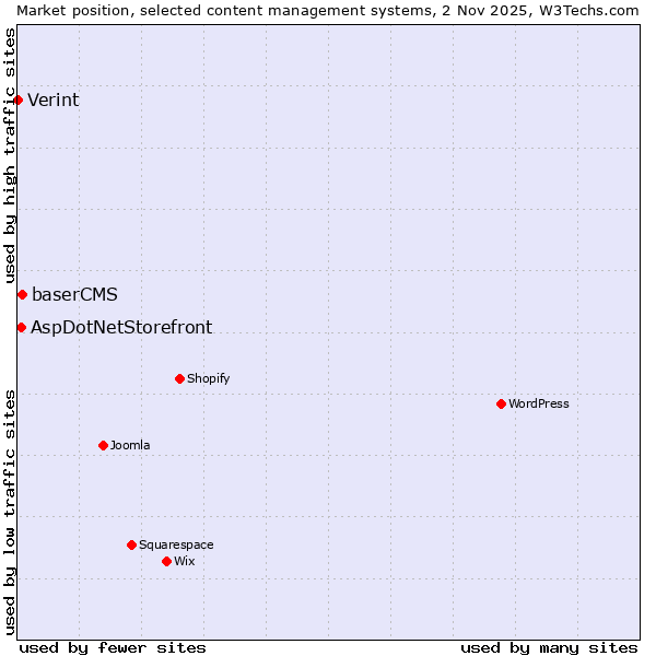 Market position of baserCMS vs. AspDotNetStorefront vs. Verint