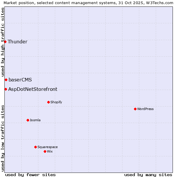 Market position of baserCMS vs. AspDotNetStorefront vs. Thunder