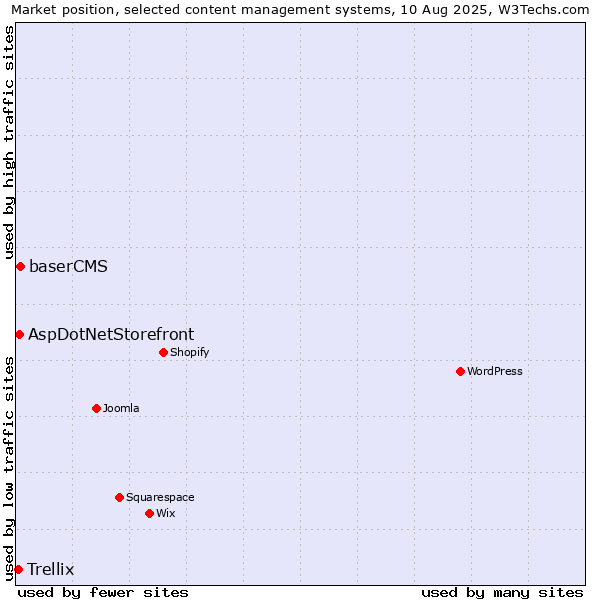 Market position of baserCMS vs. AspDotNetStorefront vs. Trellix