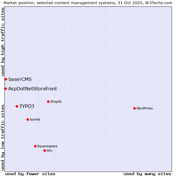 Market position of TYPO3 vs. baserCMS vs. AspDotNetStorefront