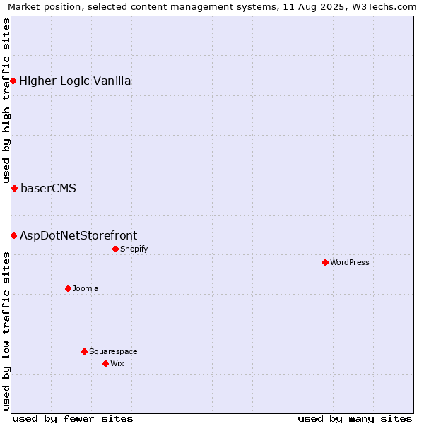Market position of baserCMS vs. AspDotNetStorefront vs. Higher Logic Vanilla