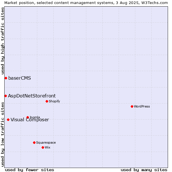 Market position of Visual Composer vs. baserCMS vs. AspDotNetStorefront