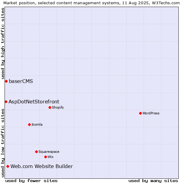 Market position of Web.com Website Builder vs. baserCMS vs. AspDotNetStorefront