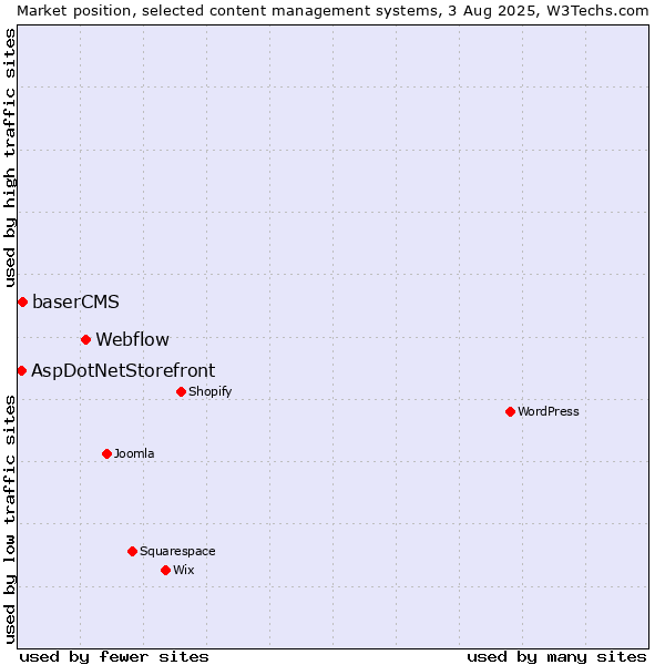 Market position of Webflow vs. baserCMS vs. AspDotNetStorefront