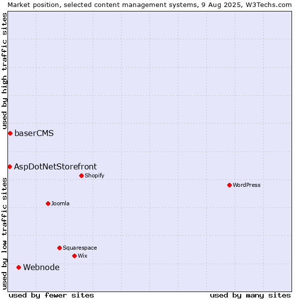 Market position of Webnode vs. baserCMS vs. AspDotNetStorefront