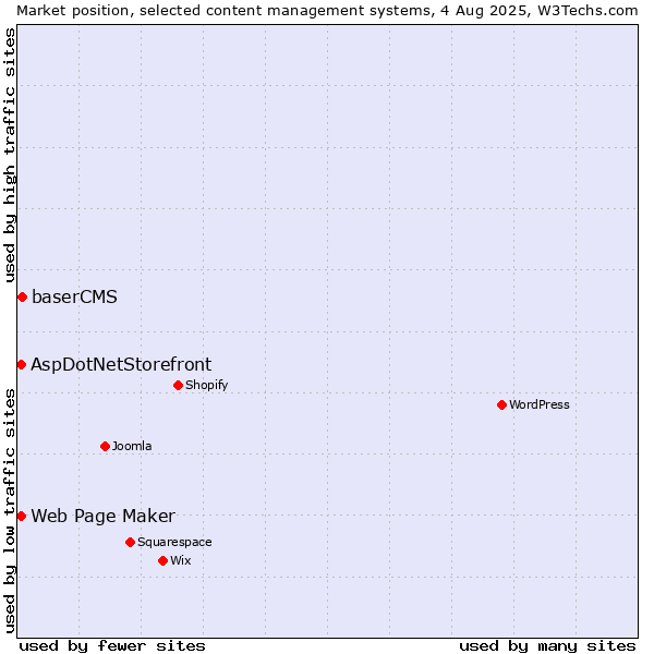 Market position of baserCMS vs. Web Page Maker vs. AspDotNetStorefront