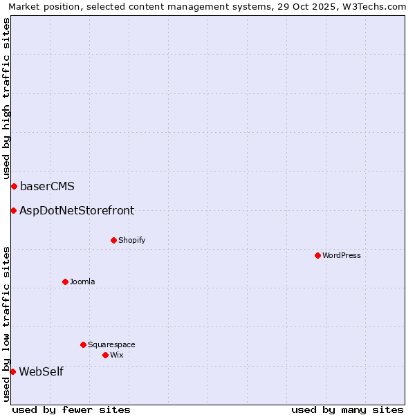 Market position of baserCMS vs. AspDotNetStorefront vs. WebSelf
