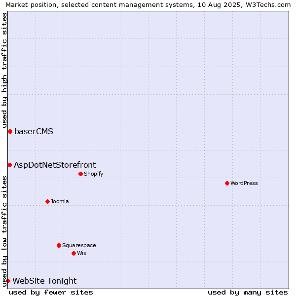 Market position of baserCMS vs. AspDotNetStorefront vs. WebSite Tonight