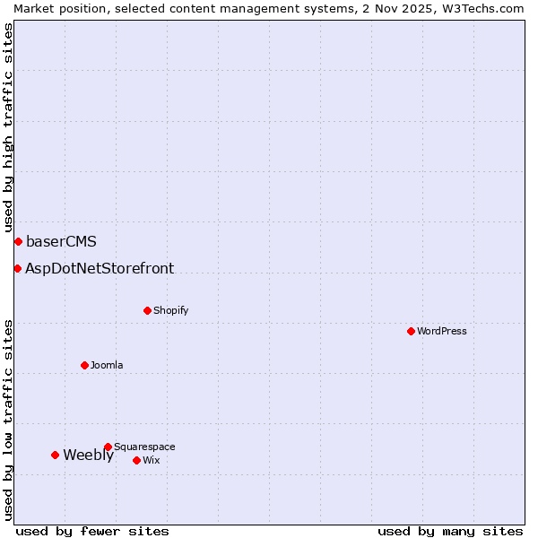 Market position of Weebly vs. baserCMS vs. AspDotNetStorefront