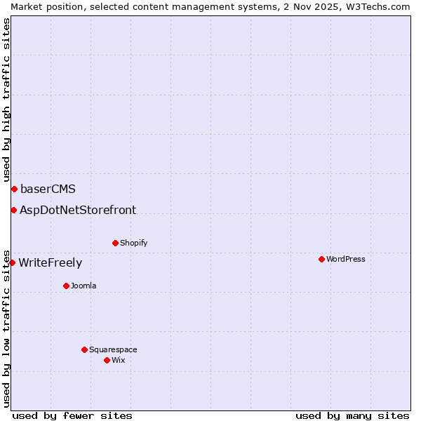 Market position of baserCMS vs. AspDotNetStorefront vs. WriteFreely