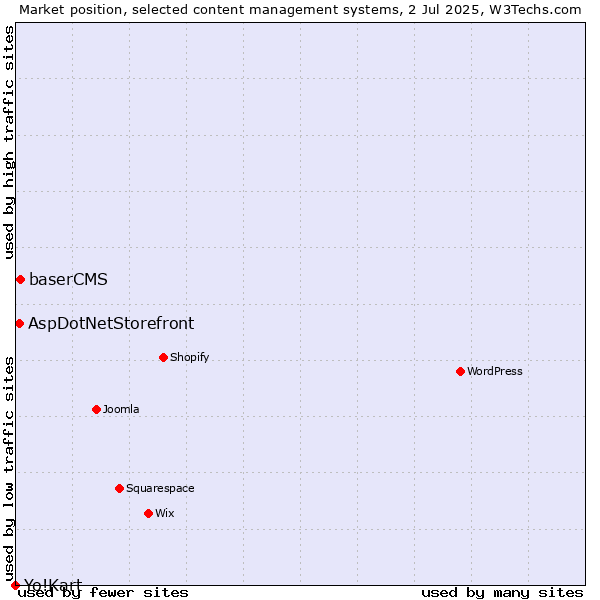 Market position of baserCMS vs. AspDotNetStorefront vs. Yo!Kart