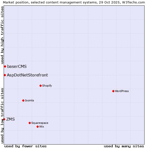 Market position of baserCMS vs. AspDotNetStorefront vs. ZMS