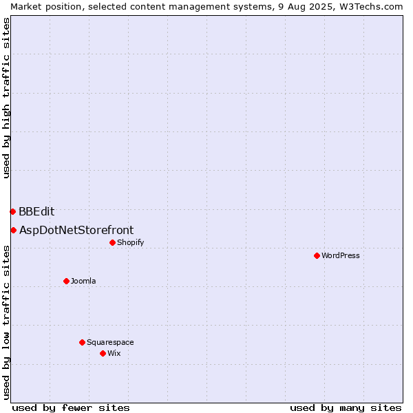 Market position of AspDotNetStorefront vs. BBEdit