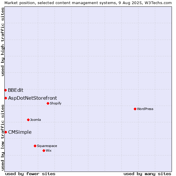 Market position of AspDotNetStorefront vs. CMSimple vs. BBEdit