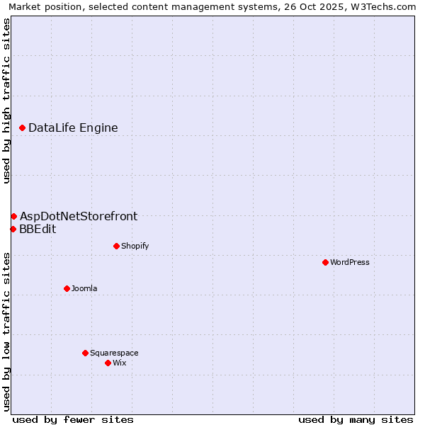 Market position of DataLife Engine vs. AspDotNetStorefront vs. BBEdit