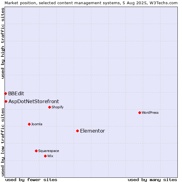 Market position of Elementor vs. AspDotNetStorefront vs. BBEdit