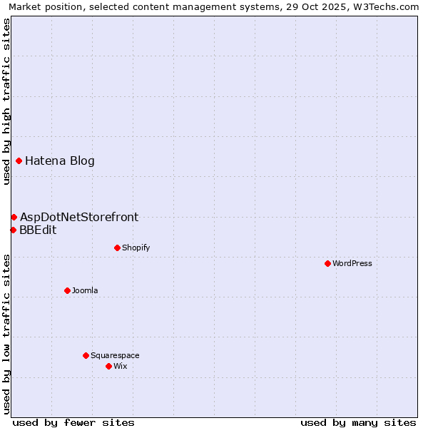 Market position of Hatena Blog vs. AspDotNetStorefront vs. BBEdit