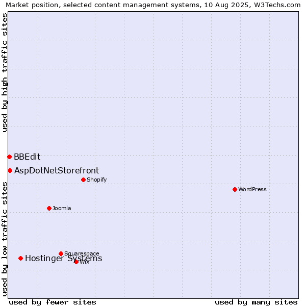 Market position of Hostinger Systems vs. AspDotNetStorefront vs. BBEdit