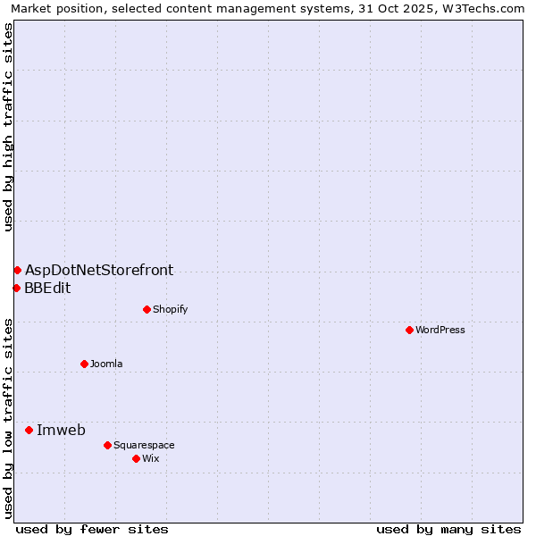 Market position of Imweb vs. AspDotNetStorefront vs. BBEdit