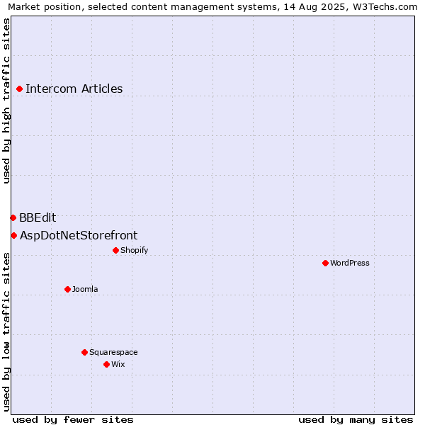 Market position of Intercom Articles vs. AspDotNetStorefront vs. BBEdit