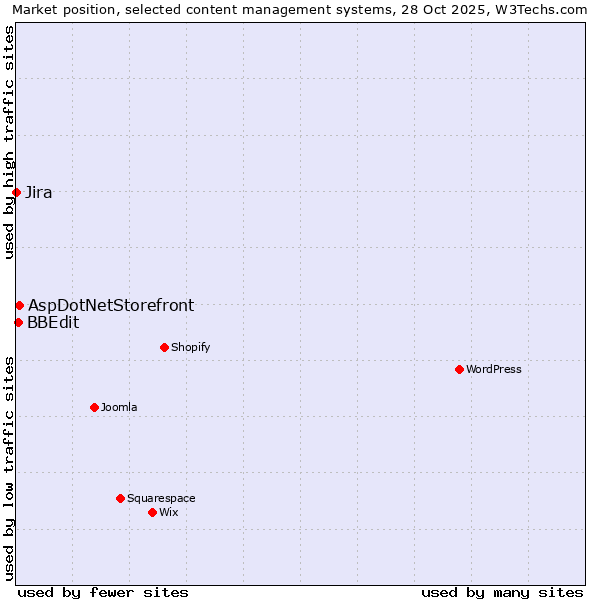 Market position of AspDotNetStorefront vs. BBEdit vs. Jira